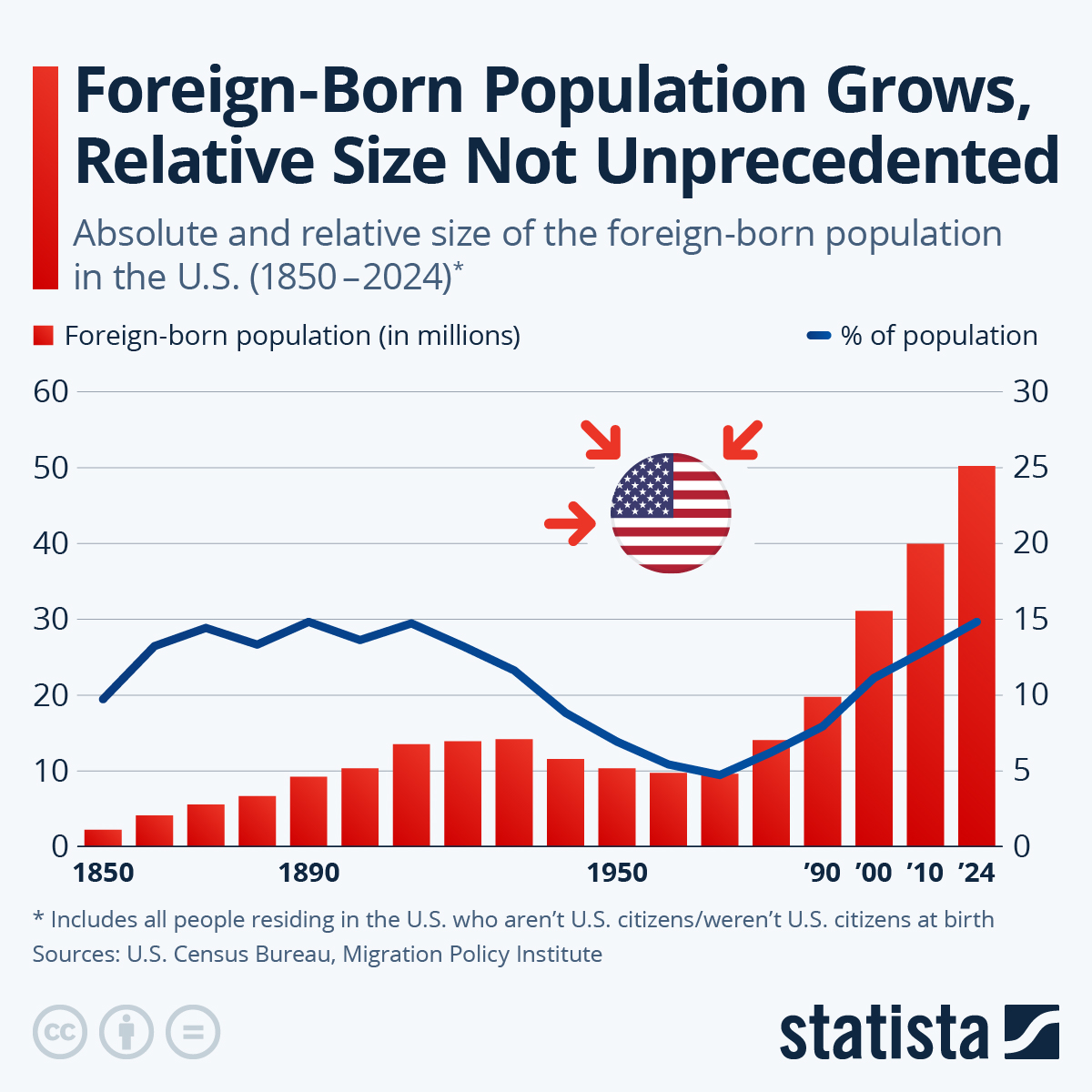U.S. Foreign-Born Population Plummets 2.9 Million Under Trump: First Negative Net Migration Since 1930s